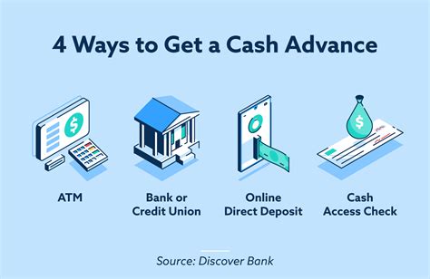 How to Get a Cash Advance From Your .